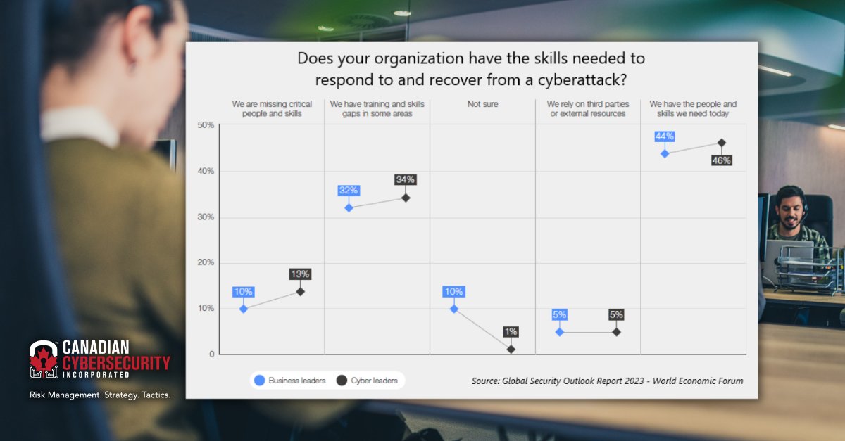 cdncybersec's tweet image. Perception gap btw biz &amp;amp; cyber leaders has narrowed signif. signaling alignment on realities of #cybertalent

#riskmanagement #technologyrisk #cyberrisk #cyberresilience #cyberattacks #cybersecurity #canadiancybersecurity

@wef Global Security Outlook &apos;23  weforum.org