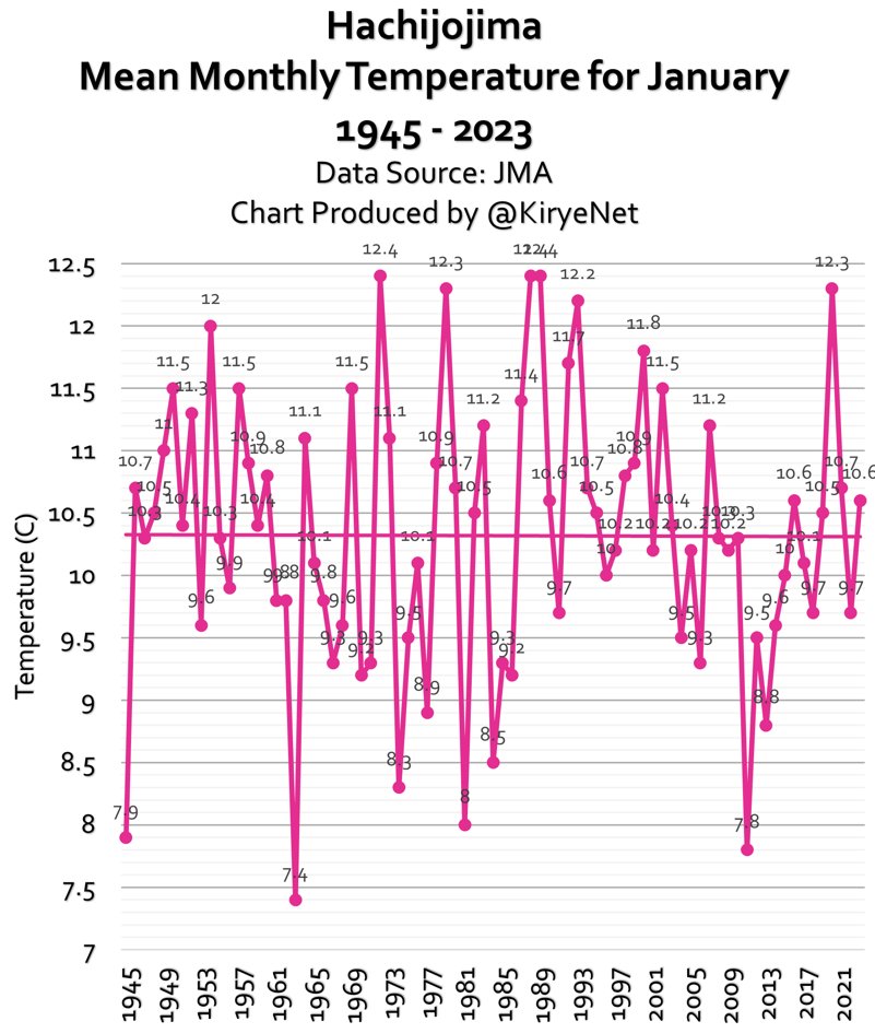 ¿Qué mirás, bobo? on Twitter "RT JunkScience Tokyo January temps