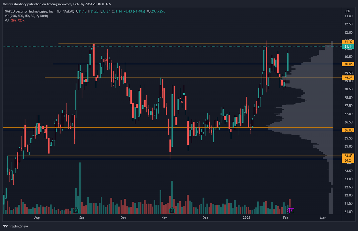 TheFinanceBug's tweet photo. $NSSC - TA for the chart junkies

Bulls:
- you can argue C/H on daily
- imminent breakout with no overhead SZ above ATH
- following macro upward trend on longer TFs
- earnings beat catalyst

Bears:
- low-volume melt up
- bearish divergence
- small (personal) concern related to FA https://t.co/0DfkdC2g8A