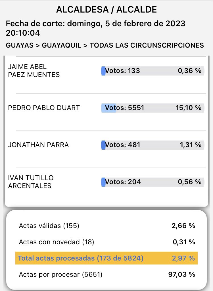 lahistoriaec's tweet photo. Aquiles voy ganando. El candidato a alcalde de Guayaquil del correísmo, Aquiles Álvarez, toma la delantera en el arranque de los escrutinios, con el 2,97% de actas procesadas. Cynthia Viteri va segunda. https://t.co/793O3yyHs0