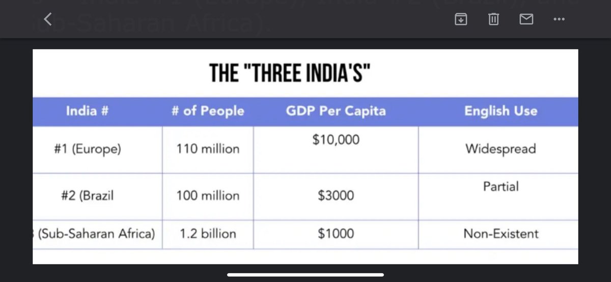 Gokul Rajaram (@gokulr) on Twitter photo India has a population of 1.4B. Most of Indiaโs opportunities and challenges stem from the fact that itโs actually comprised of three different โIndiasโ. (H/T <a href="/michaelmoe/">Michael Moe</a> ). Pretty powerful graphic. India has a population of 1.4B. Most of Indiaโs opportunities and challenges stem from the fact that itโs actually comprised of three different โIndiasโ. (H/T <a href="/michaelmoe/">Michael Moe</a> ). Pretty powerful graphic.