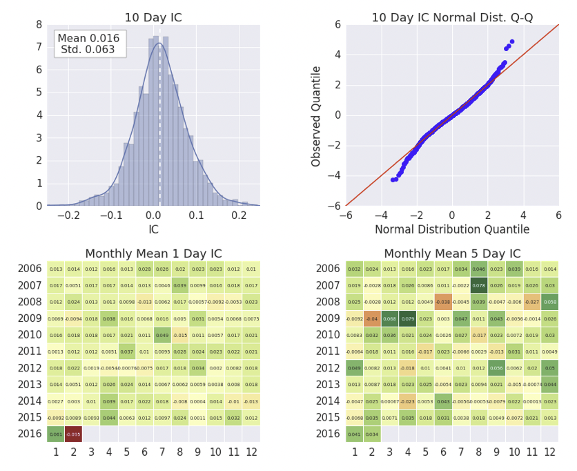 Alphalens analyzes predictive (alpha) stock factors. It surfaces the ...