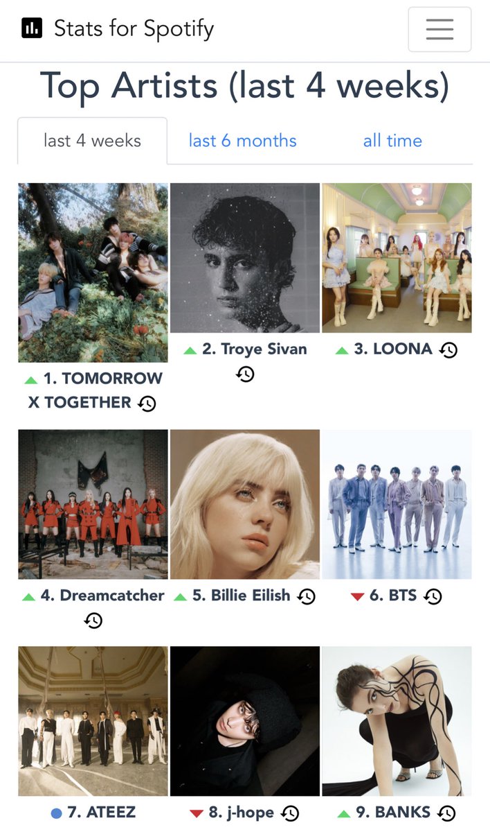 loonahope's tweet photo. for the first time in four years bts has been dethroned as my #1 spotify artist 🫢 times are changing https://t.co/fzZOVRMf4D