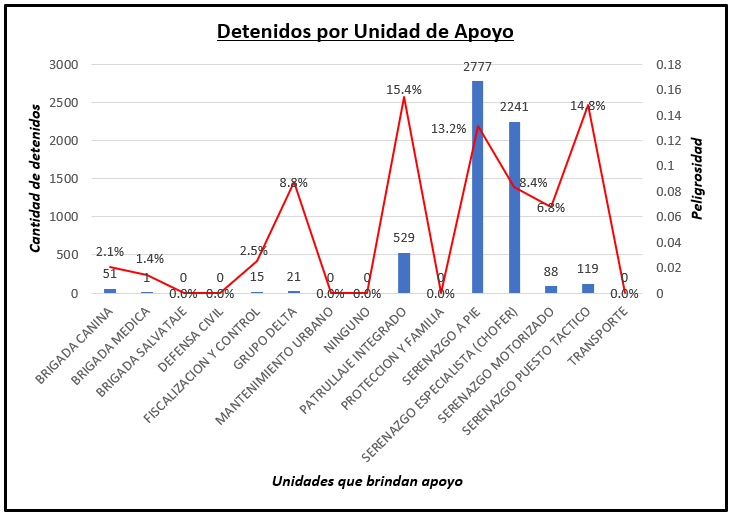 castilloGargate's tweet photo. Se recomienda a la Municipalidad de Ventanilla reforzar sus unidades que brindan apoyo a los ciudadanos, especialmente a aquellas que realizan detenciones en lugares con altos índices de peligrosidad. @DS4BCommunity
#DatosAbiertos #DatosAbiertosPeru #YoUsoDatosAbiertos https://t.co/f9xqxIw2T7