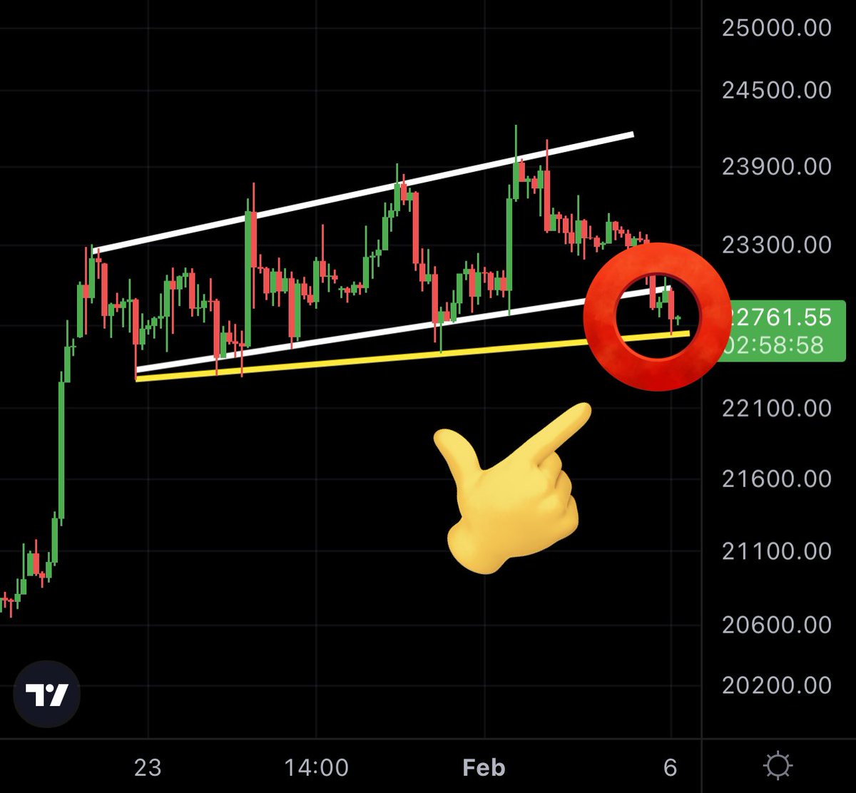 MMCrypto's tweet photo. #BTC: Breakdown NOT confirmed! https://t.co/7An8qLwP2k