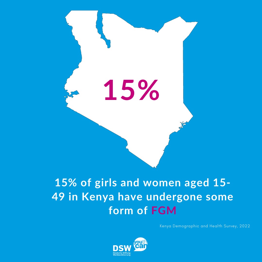 The Kenya Demographic and Health Survey, 2022, indicates that the prevalence of FGM in Kenya is 15%.  It is vital that we increase efforts to eliminate the practice. #EndFGM