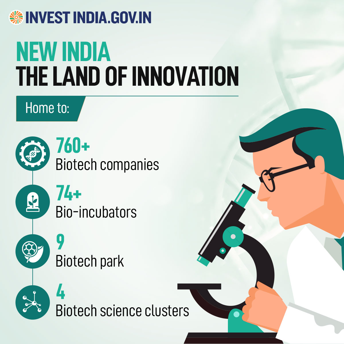 investindia's tweet photo. #InvestInIndia
#NewIndia’s biotechnology industry crossed USD 80 Billion in 2022.
Explore more at: https://t.co/rnHSbQAO3R
#InvestIndia #BioTechnology #BioTechParks @rajesh_gokhale https://t.co/e6kUBFNOKA