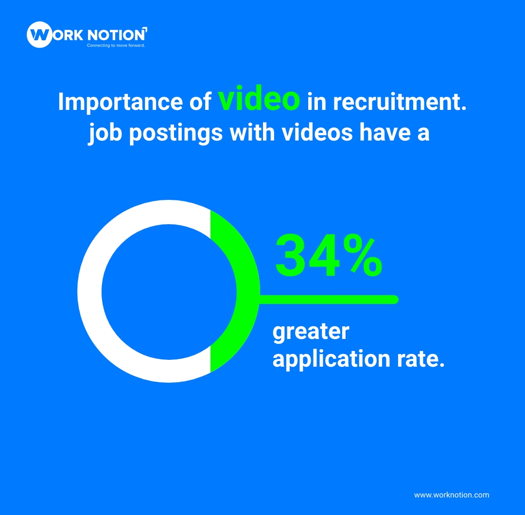 Importance of video in recruitment.
Job posting with video have a greater application rate.

#videoresume #recruitment #videorecruitment #recruiting #videorecruiting #videoimportance #jobposting #jobsearch #Worknotion #videoprofiles #videohiring