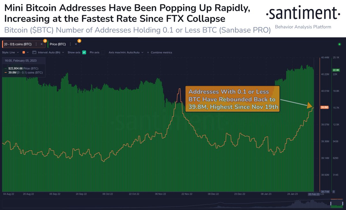 🧐 There have been ~620k small #Bitcoin addresses that have popped back up  on the network since #FOMO returned on January 13th when price regained  $20k. These 0.1 $BTC or less addresses