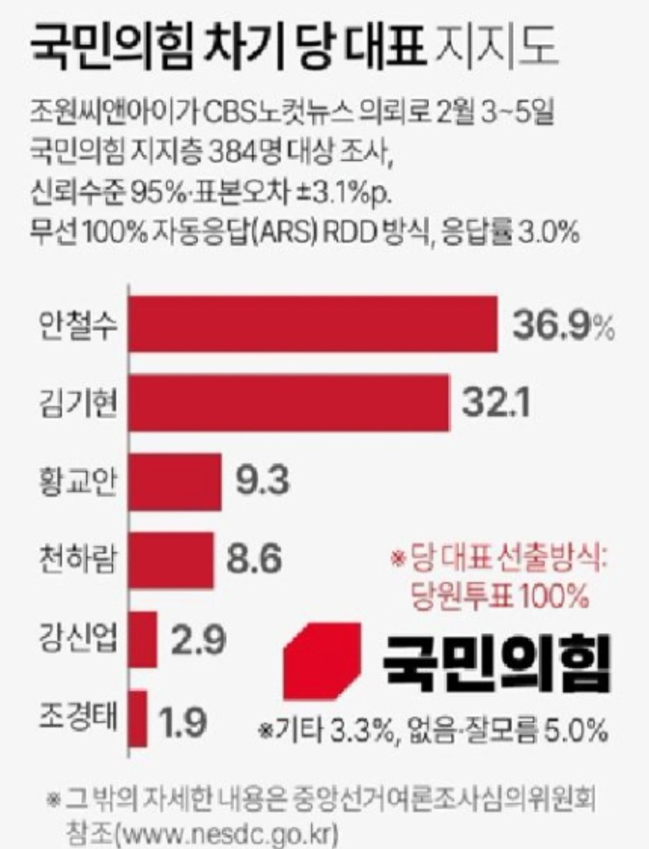 uBSPjCVXdlANPXJ's tweet photo. 무찌르자 환관연대
與 당대표 적합도 안철수 36.9%, 김기현 32.1% 접전…최고위원은? (출처 : 국제신문 | 네이버 뉴스) https://t.co/xlV22N5ihp https://t.co/oSBsSXtQzb