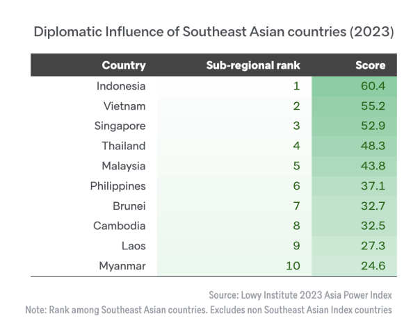 leighhmitchell's tweet photo. The @LowyInstitute's 2023 Asia Power Index ranks 26 countries for comprehensive power, using 133 indicators across 8 thematic measures.

Under the junta, #Myanmar drops to 22/26 with a score of just 7.5/100, slipping one spot in 2023 #PowerRanking

#WhatsHappeningInMyanmar https://t.co/QT1kLYBPHn