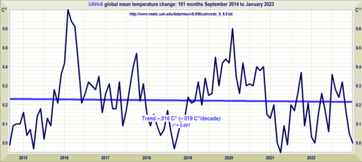 KHayhoe's tweet photo. The latest denial meme is this figure of derived tropospheric temperatures from the UAH team that purports to show no warming over the last decade. I know of at least five reasons why this doesn't disprove global warming ... how many can you come up with? Go! https://t.co/YZM8kShO4I