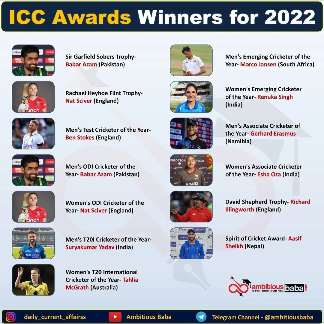 General Knowledge for UPSC TSPSC on Twitter "ICC Awards Winners for