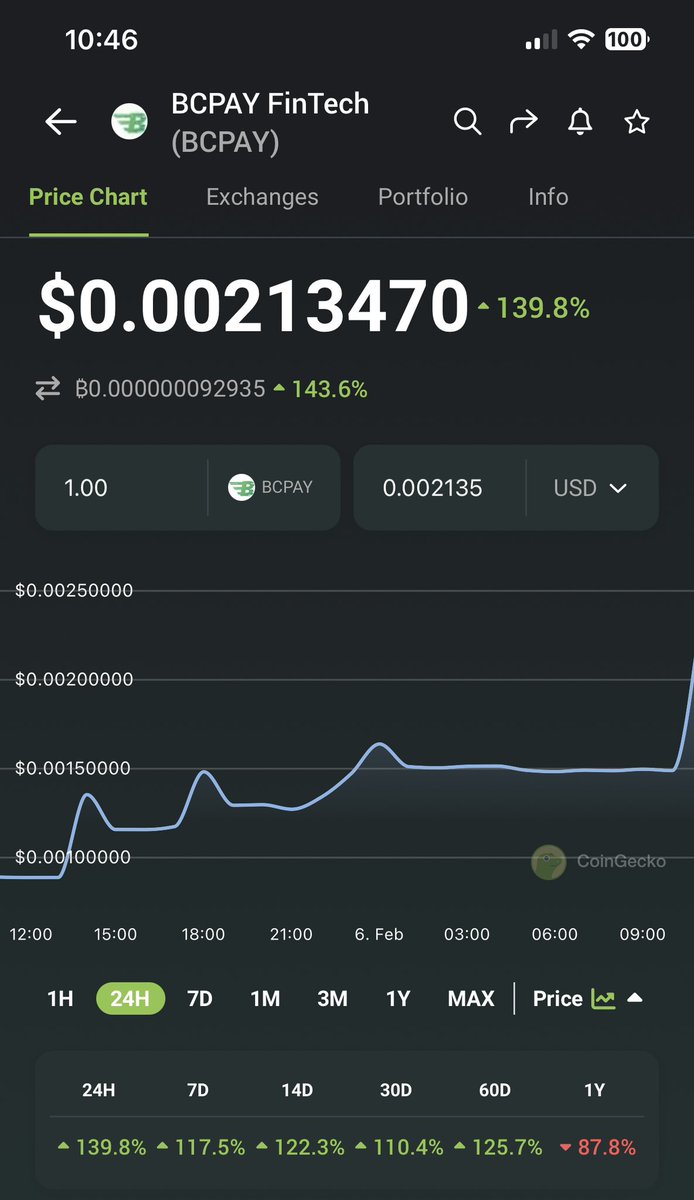 crypt0kid1's tweet photo. Both #BCPAY๐ and #ORE๐๏ธ are almost 140% up ๐ in the last 24 hours!๐ https://t.co/DdRpexk6Eg