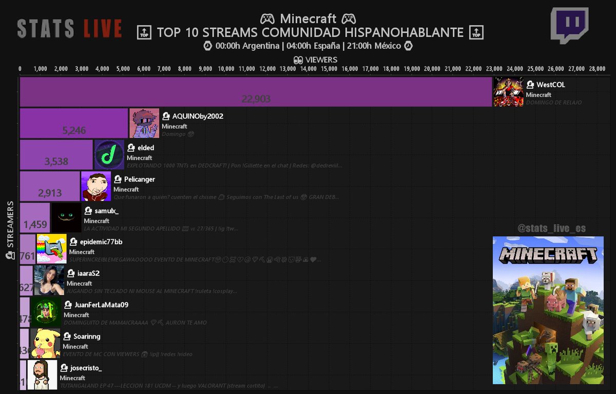 Sᴛᴀᴛs Lɪᴠᴇ🔴| Tᴡɪᴛᴄʜ Hɪsᴘᴀɴᴏ on Twitter: 