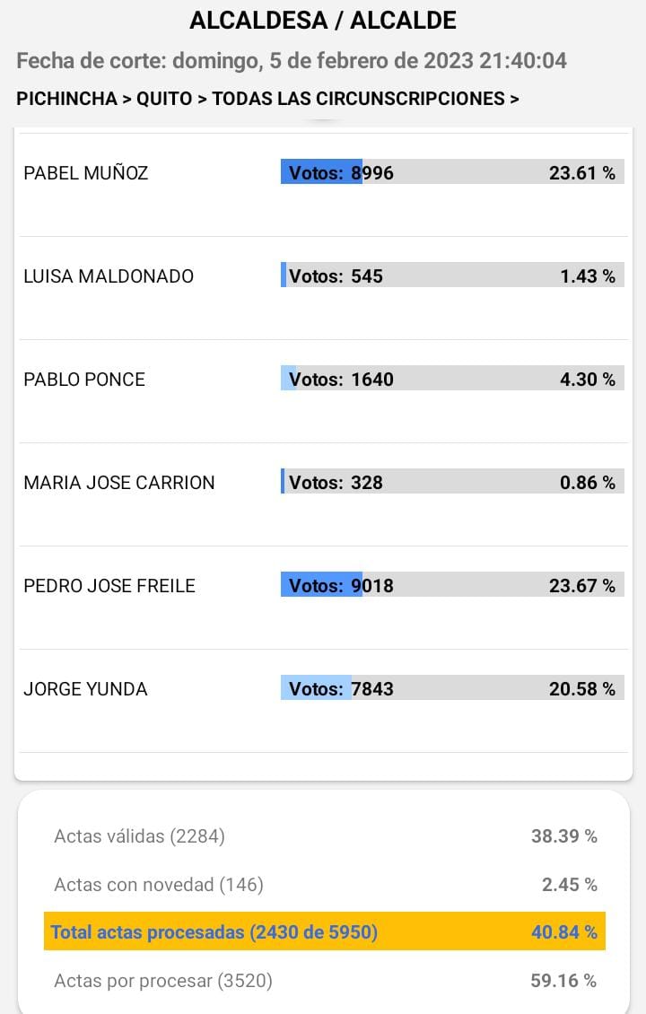 kindedigital's tweet photo. 🔴ACTUALIZACIÓN | Con un 39% de actas escrutadas para la alcaldia de Quito, estos son los resultados hasta el momento. 

Fuente: CNE

#Elecciones2023 #alcalde #Quito
#Resultados https://t.co/6s05s9jd9z