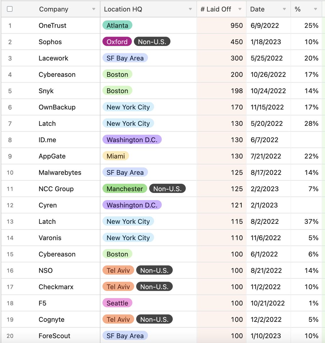 While #Cybersecurity has been relatively immune during the downturn, here is a list of #security #cybersecurity companies that have done the biggest #layoffs ! #layoffs2023 per layoffs.fyi