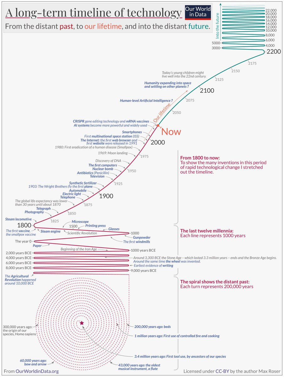 A long-term timeline of technology ourworldindata.org/technology-lon…