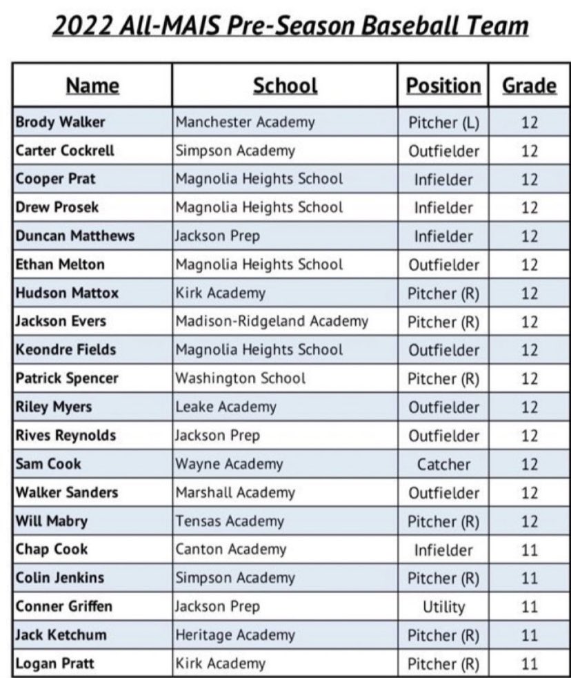 Congratulations to all who made the 2022 All-MAIS Pre-Season Baseball Team!