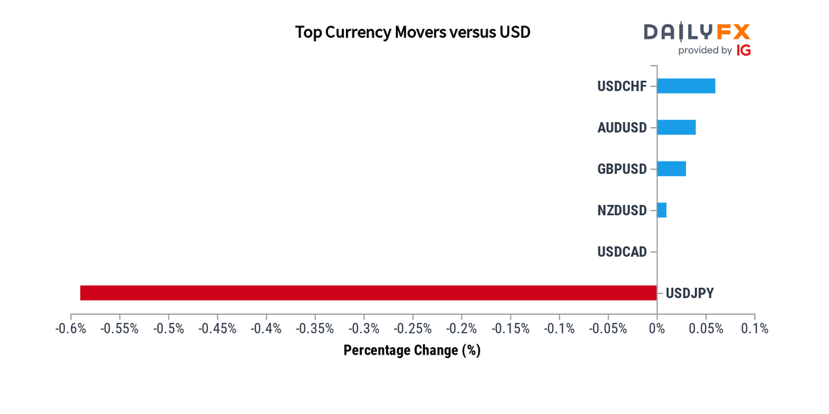 dailyfx-team-live-on-twitter-forex-update-as-of-03-00-these-are
