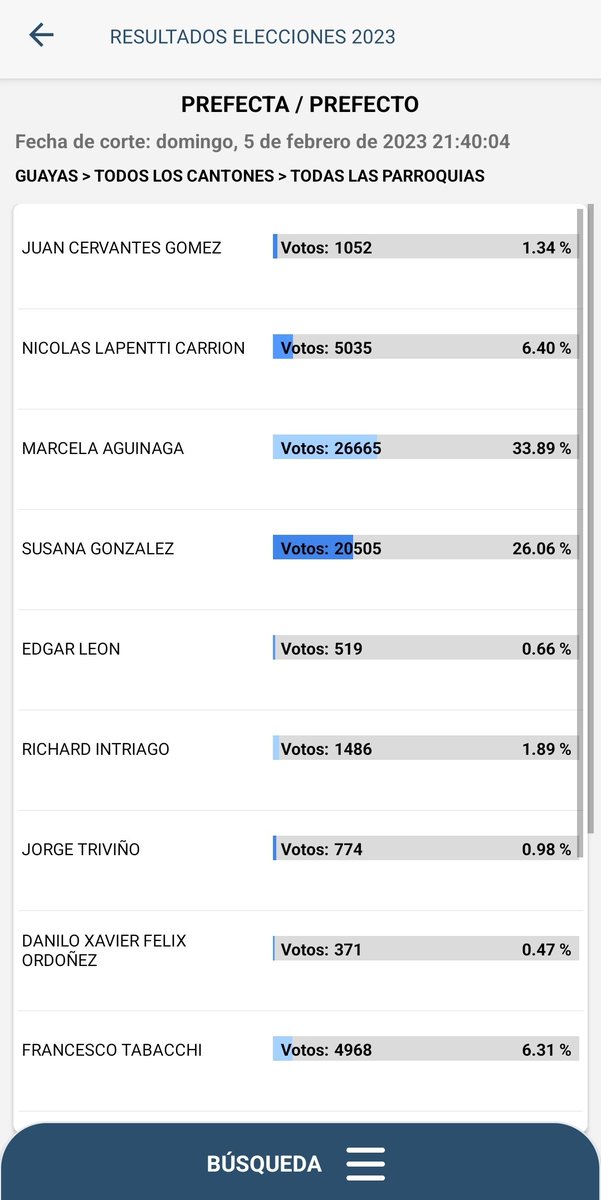 🗳️ #Elecciones2023Ec 📊 Resultados oficiales <a href="/cnegobec/">cnegobec</a>, estos son los resultados para la Prefectura del #Guayas:

✅ <a href="/marcelaguinaga/">Marcela Aguiñaga</a>: 33.89%
Susana González: 26.06%
Andrés Guschmer: 12.06%

Corte: 21h40

#cromaclic #URGENTE #Elecciones2023Ec #EcuadorVota2023