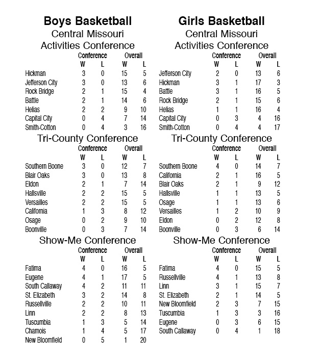 actionjaxon05's tweet photo. Here are the updated Mid-Missouri high school basketball conference standings. Two weeks remain in the regular season for Class 1-3, three weeks left for Class 4-6. Lots of conference games still to be played ... #mopreps https://t.co/6EHDW2EmM2