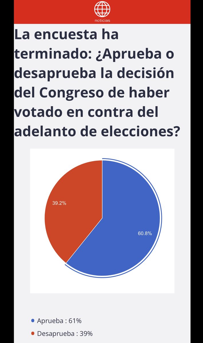 AlejoMunante's tweet photo. Los resultados de la encuesta de #CuartoPoder que acaba de sorprender a su conductora 👇👇 https://t.co/aiaP6MlTg1