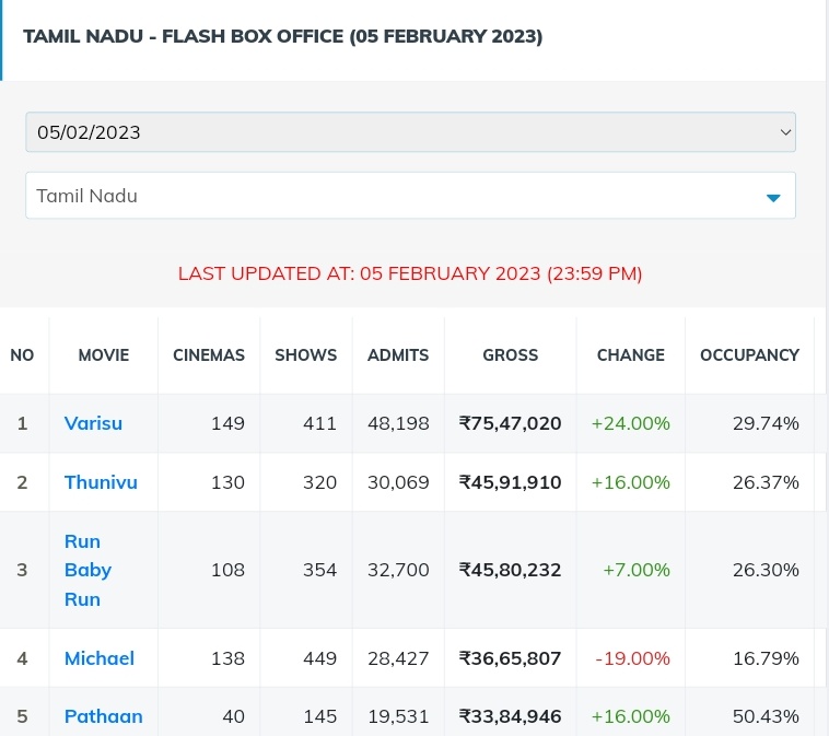 Cinetrak's tweet photo. #CinetrakFlash Live Update: Top 5 movies in Tamil Nadu for 05 Feb 2023, EOD. #Varisu and #Thunivu dominates the new releases!

1. #Varisu
2. #Thunivu
3. #RunBabyRun
4. #Micheal
5. #Pathaan

Note: Tracked cinemas only! https://t.co/FXXcrQU4Tt