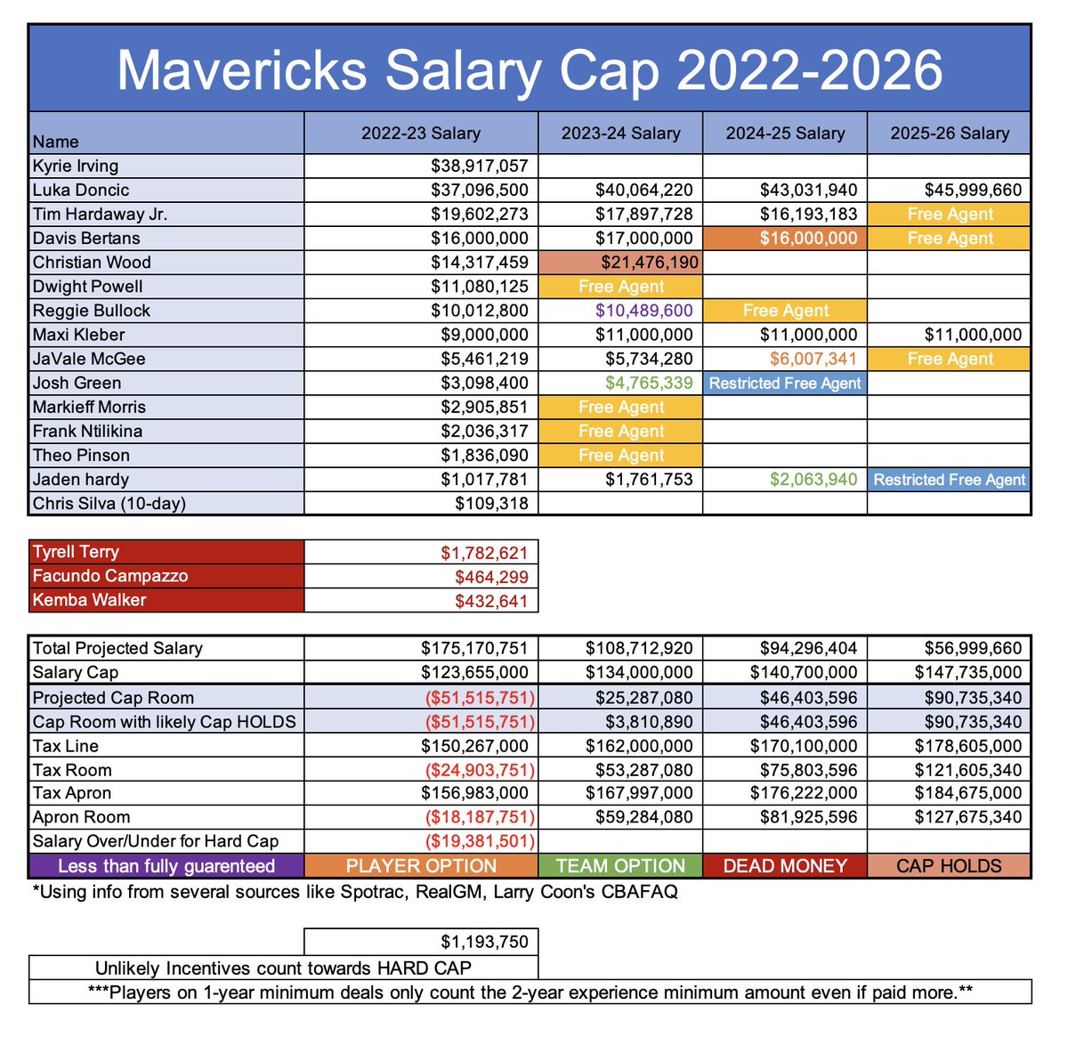 MavsCBA on Twitter "NEW PINNED TWEET Mavericks Salary Cap Sheet for