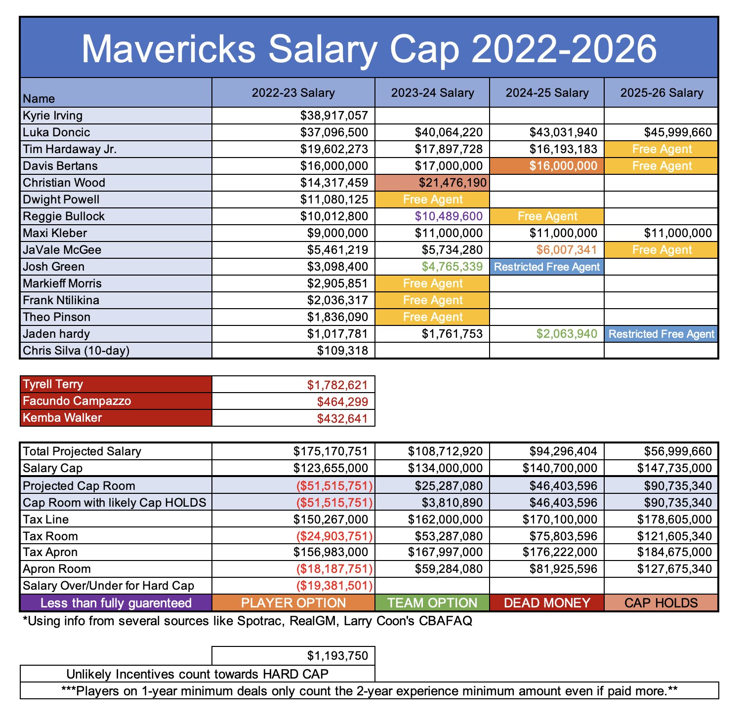 The salary cap options for the Dallas Mavericks this summer - Mavs Moneyball