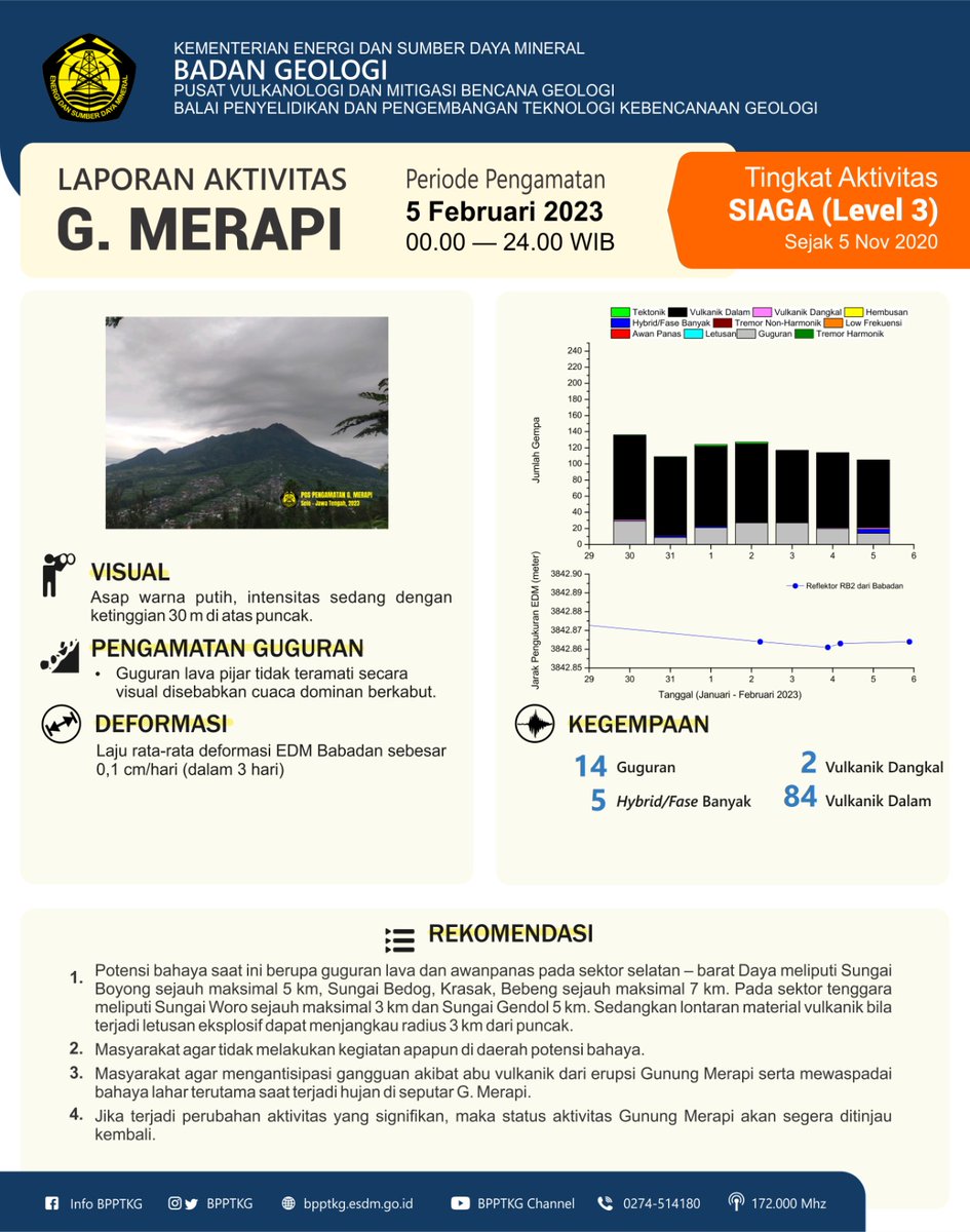 BPPTKG's tweet photo. Halo #WargaMerapi,
Berikut kami sampaikan infografis laporan aktivitas Gunung #Merapi periode pengamatan 5 Februari 2023 pukul 00.00β24.00 WIB.
#MerapiSiaga sejak 5 November 2020
#BPPTKG https://t.co/RBeKMTYGHC