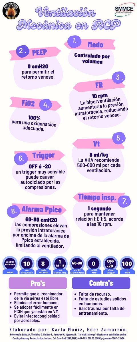 Ventilación mecánica en RCP 🫀🫁

Descárgala en formato PDF aquí 👇🏻
intensiveqare.com/infografias-in…

#FOAMed #FOAMcc #Aventho #SMMCE