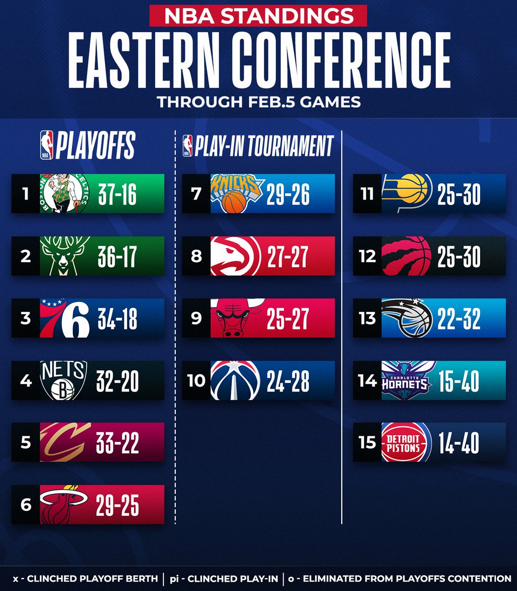 NBA on Twitter "The NBA standings after Sunday's action 👀 For more