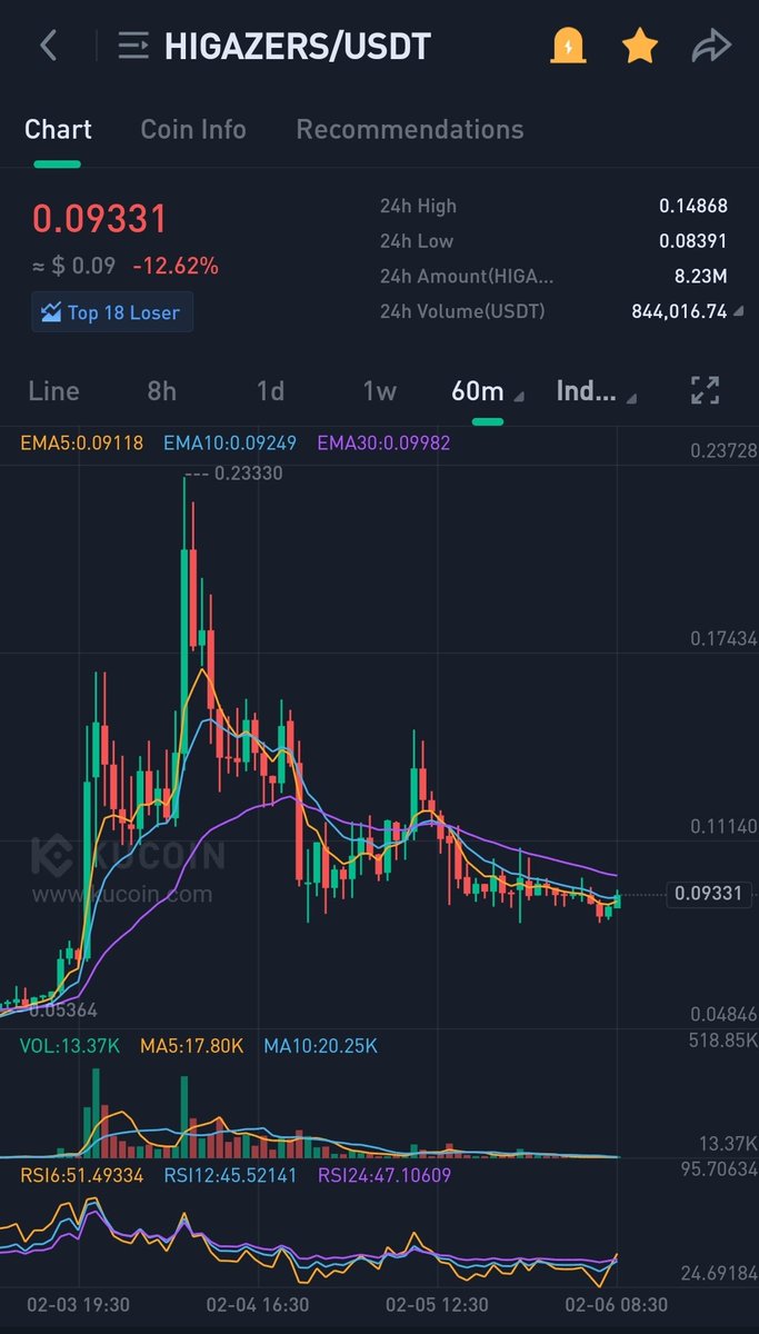 CryptoGems2016's tweet image. #higazerse #hipenguins adding both here 

Looks ready for 2nd legup 🚀