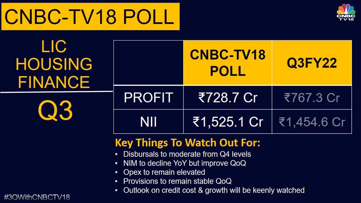 CNBCTV18 on Twitter "3QWithCNBCTV18 LIC Housing Finance to report
