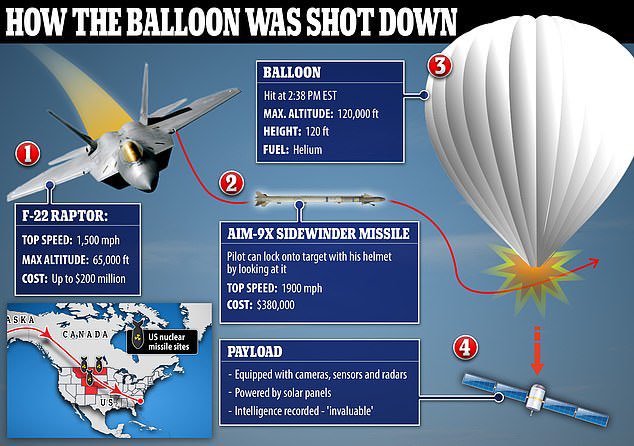 KWInsuranceMT's tweet image. Almost $400K for the missile used to shoot down a balloon seems a bit crazy!!! It takes us 6 month or so on the farm to piss away that much money 😂