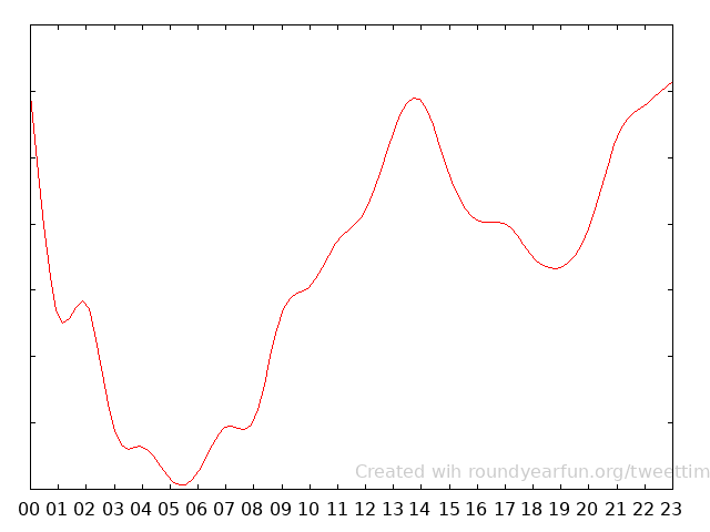 Yo Tuiteo m&aacute;s a las 11PM!  Averigua a qu&eacute; hora del d&iacute;a est&aacute;s m&aacute;s activo en Twitter con https://t.co/DFChZqBV6G  ⠀<a href="/tag/skingrefg"class="tags"><span>#skingrefg</span></a><a href="/tag/teamgrefg"class="tags"><span>#teamgrefg</span></a>