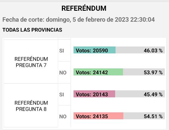#ConsultaPopular2023 
#ConsultaCiudadanaEc 

Según información del <a href="/cnegobec/">cnegobec</a>, con corte a las 22:30pm, se imponen los votos por el No en las ocho preguntas de la Consulta Popular.