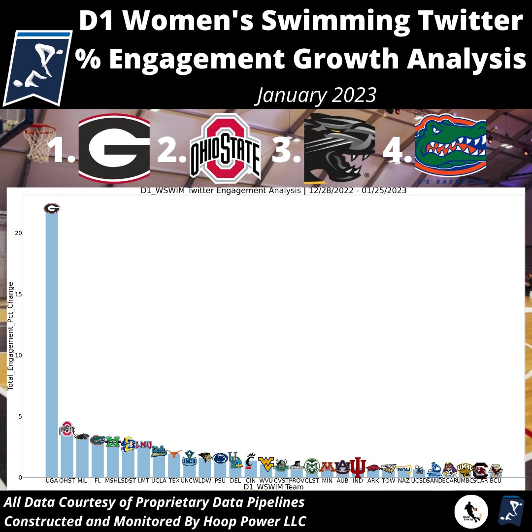 Which Women's #D1Swimming Programs Saw The Largest %-Growth In Engagement On #Twitter In January 2023?

1 - @UGASwimDive
2 - @OhioStSwimDive
3 - @MKE_SwimDive
4 - @GatorsSwimDv

#StatsTwitter #SocialAnalytics #GoDawgs #GoBucks #PantherProud #UnitedWeRoar #GoGators #GatorNation