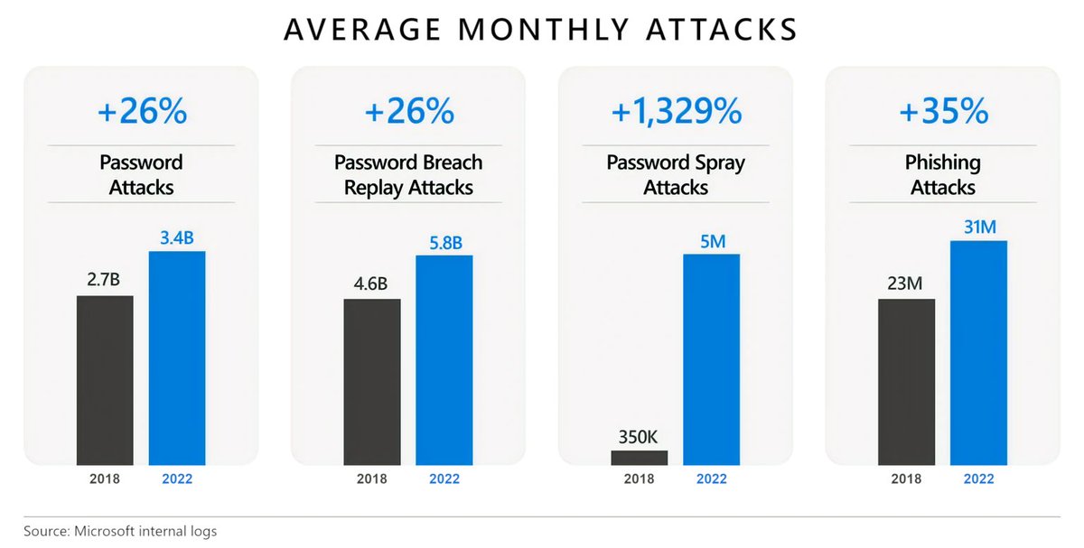 Identity has become the new battleground, and adopting the latest identity innovations can help you better protect your organization and budget. 

<a href="/joychik/">Joy Chik</a>'s new blog outlines our top 5 recommended identity priorities in 2023. 

microsoft.com/en-us/security…