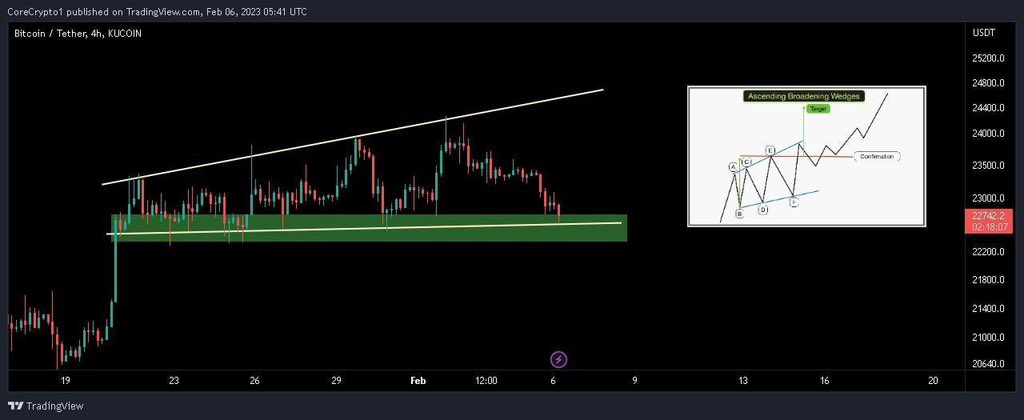 #BTC is forming a broadening wedge pattern which is generally a bullish pattern. Currently, it is trading in an important support area. BTC has important support in the $22.3k—$22.8k area. As long as BTC holds this support we can expect a bounce from here.