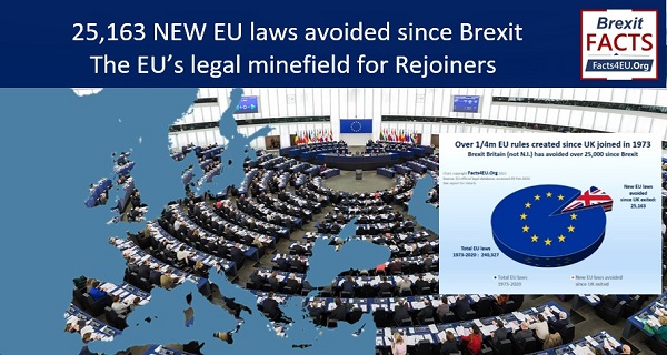 Facts4euOrg's tweet photo. Anyone fancy being under the 25,163 new EU laws since we left?
That’s what Brexit Britain would face if the UK rejoined the EU tomorrow.
Your must-read #Brexit summary: https://t.co/S4Zlq2OGTr https://t.co/iwdtsJiefg