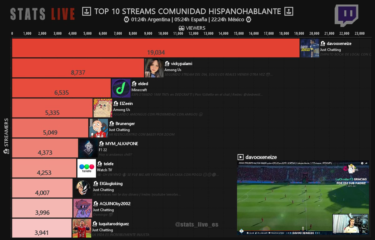 Sᴛᴀᴛs Lɪᴠᴇ🔴| Tᴡɪᴛᴄʜ Hɪsᴘᴀɴᴏ on Twitter: 