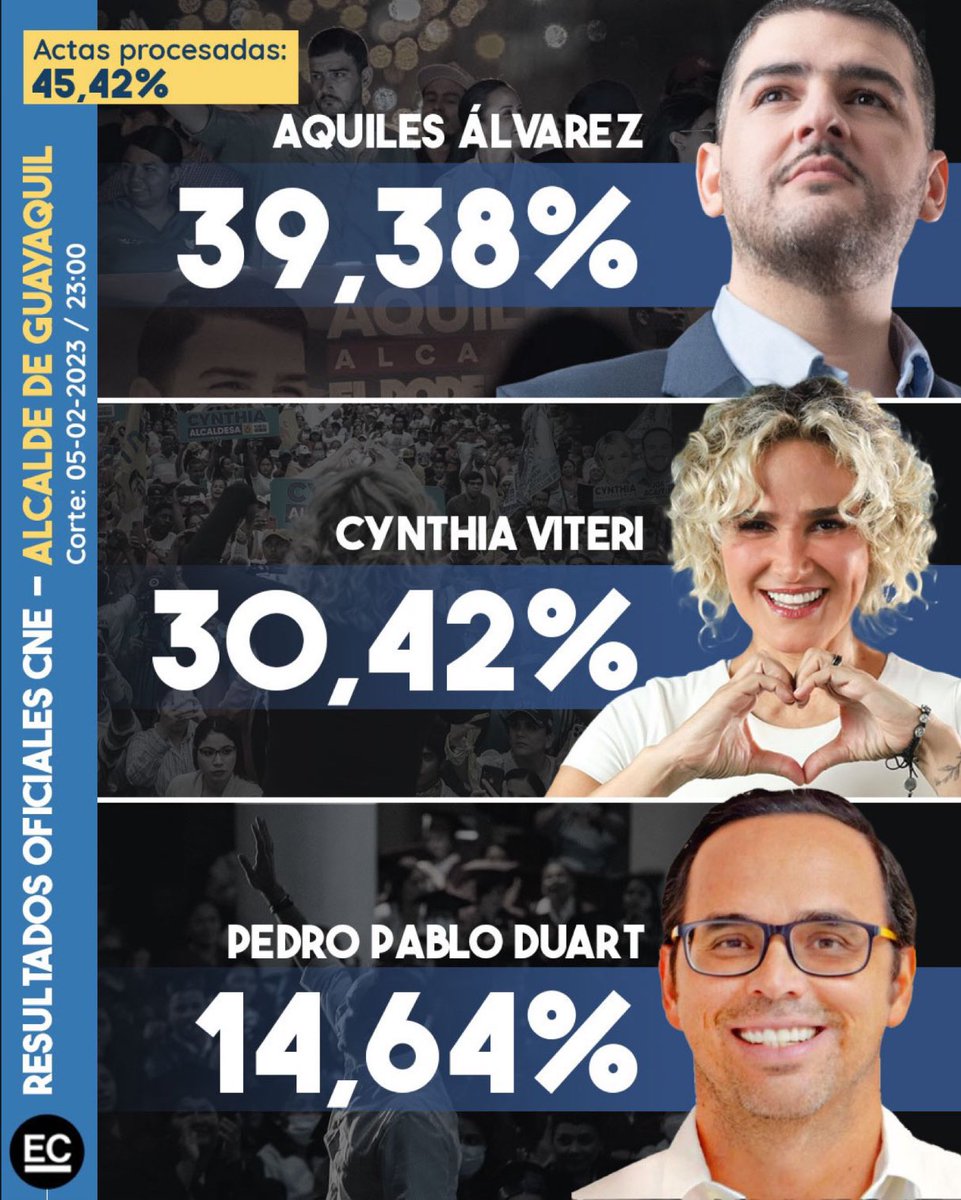 MaferSuasnavas's tweet photo. Actualización #AlcaldiaGye https://t.co/ufJAaROO7q