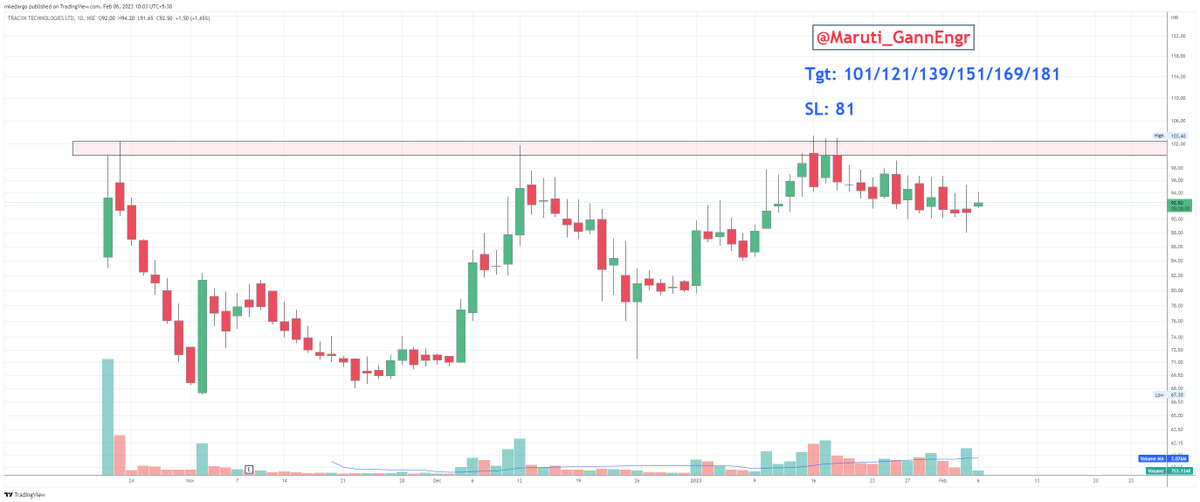 Maruti_GannEngr's tweet photo. #GannScripts2023 ✍️✍️
2 Pick of the year..
#TRACXN good for #Investment at CMP 92
SL - 81 on a closing basis
Targets: 101/121/139/151/169/181
#Nifty #BankNifty #Gann #ZeeBusiness #Cnbcawaaz #priceaction #VCP https://t.co/CHVzOKfI3s