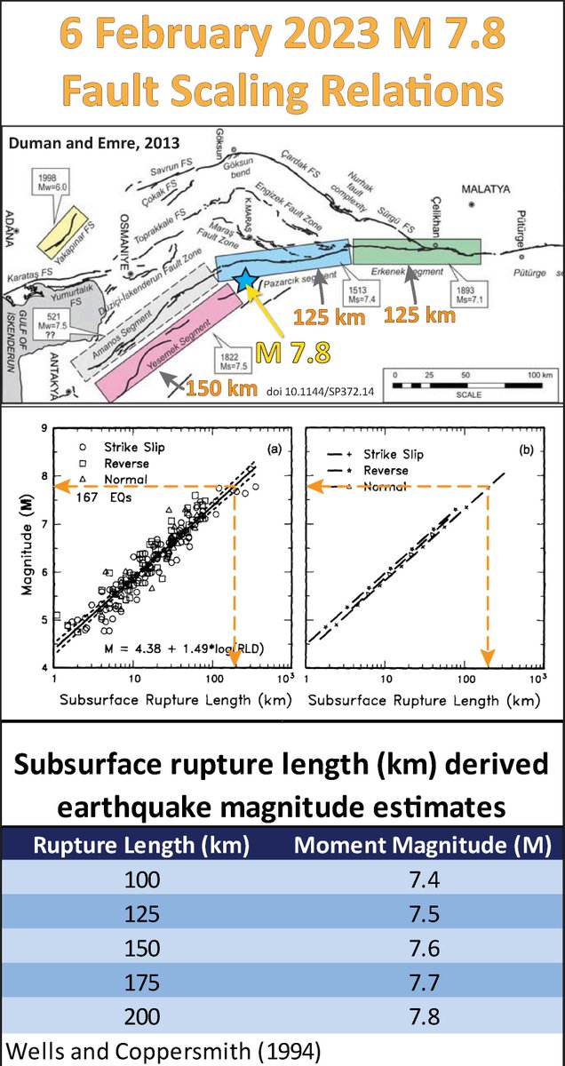 patton_cascadia's tweet photo. #EarthquakeReport for M7.8 #Deprem #Earthquake in #Turkey near #Syria

aftershocks suggest the 7.8 was on the Pazarcik segment of the E Anatolia fault
fault scaling relations fit this interpretation

more abt regional tectonics: https://t.co/3vFCChWOo9

https://t.co/g7OiqPRrKk https://t.co/jpVhOnbK0T
