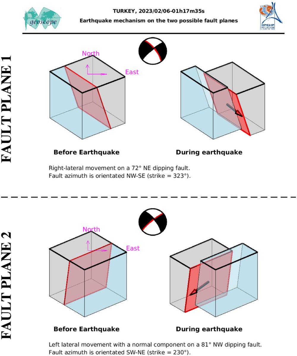 EarthquakeChil1's tweet image. Emergencia en Turquía 🇹🇷#Türkiye #depremi [8.0Mw = 🇫🇷 #IPGP] 90 saniyeden daha uzun bir sismik moment süresine (kırılma çekirdeklenmesi ve enerji radyasyonu) sahipti!
Bir tektonik bloğun diğerine göre yanal (sol) kademeli olarak kaymasıyla işlenir