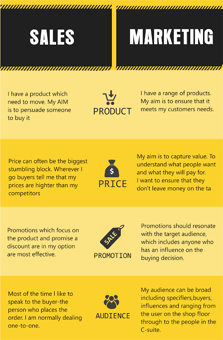 iibsmarketclub's tweet photo. Marketing and sales are not the same ans marketing is not only limited to sales.
#iibsmarketing #Marketing #market #Sales https://t.co/9669OSuCYF