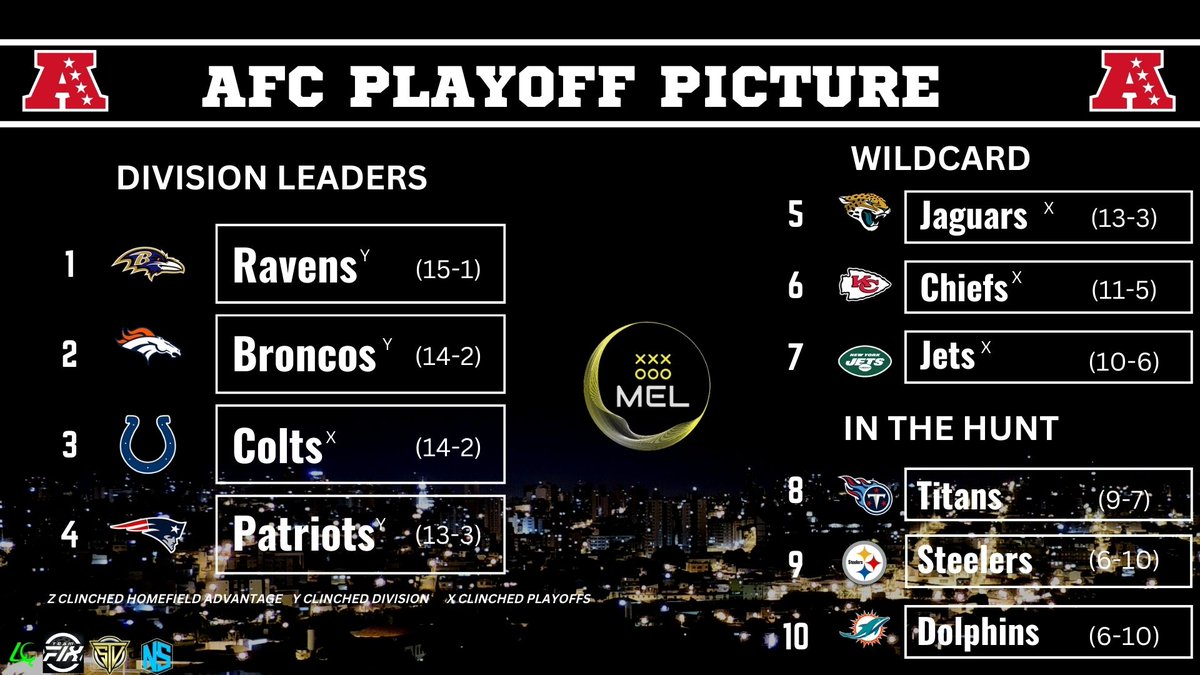 mel_network's tweet photo. PLAYOFF PICTURE THROUGH WEEK 18‼️‼️
@FixCFM @leaguecrawler @EAMaddenNFL #FixNation #Madden23 #PS5 https://t.co/IUptqqJk6s