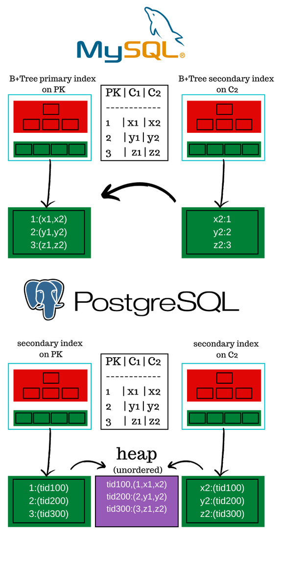 hnasr's tweet image. Postgres vs MySQL 
The main differences with examples 
- A medium article
medium.com/@hnasr/postgre…